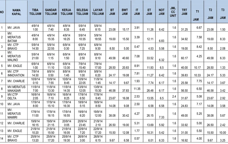 Tabel 4.6. Waktu Pelayanan pada Kapal untuk Melakukan Bongkar Muat Peti Kemas Domestik  Pelabuhan Tanjung Priok di UPTK 1 pada Bulan September 2014 
