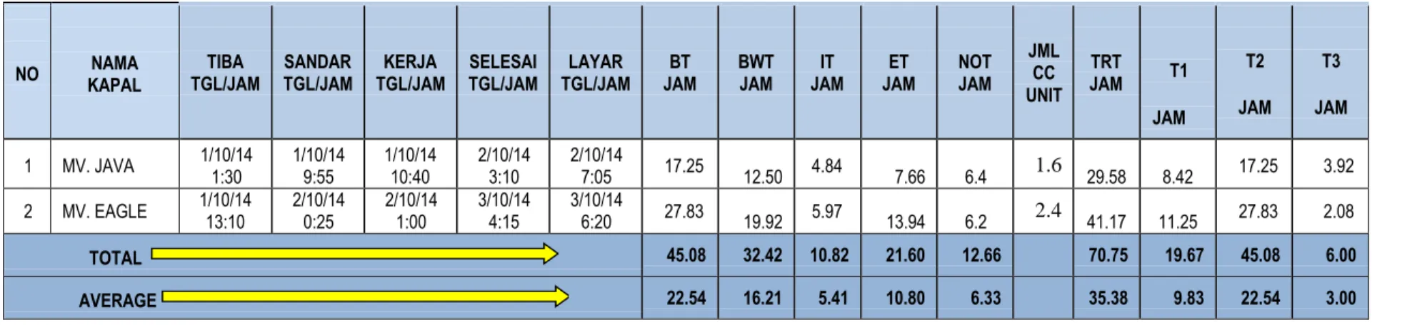 Tabel 4.6. Waktu Pelayanan pada Kapal untuk Melakukan Bongkar Muat Peti Kemas Domestik  Pelabuhan Tanjung Priok di UPTK 1 pada Bulan Oktober 2014 