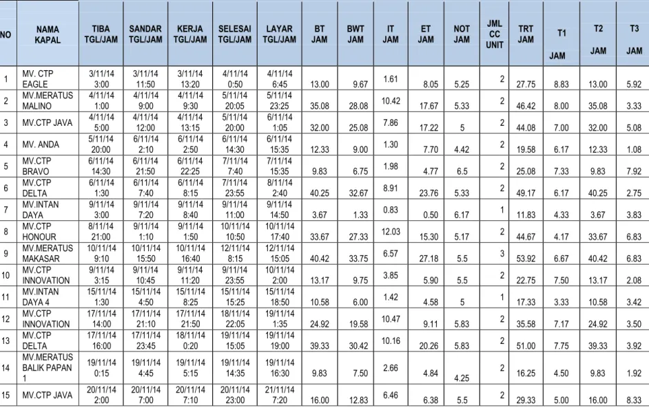 Tabel 4.6. Waktu Pelayanan pada Kapal untuk Melakukan Bongkar Muat Peti Kemas Domestik  Pelabuhan Tanjung Priok di UPTK 1 pada Bulan November 2014 
