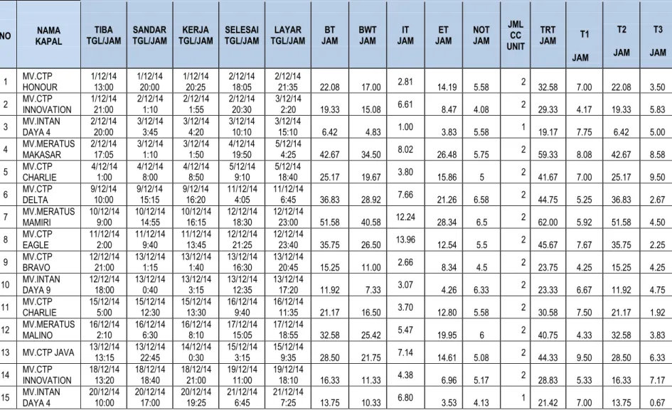 Tabel 4.6. Waktu Pelayanan pada Kapal untuk Melakukan Bongkar Muat Peti Kemas Domestik  Pelabuhan Tanjung Priok di UPTK 1 pada Bulan Desember 2014 