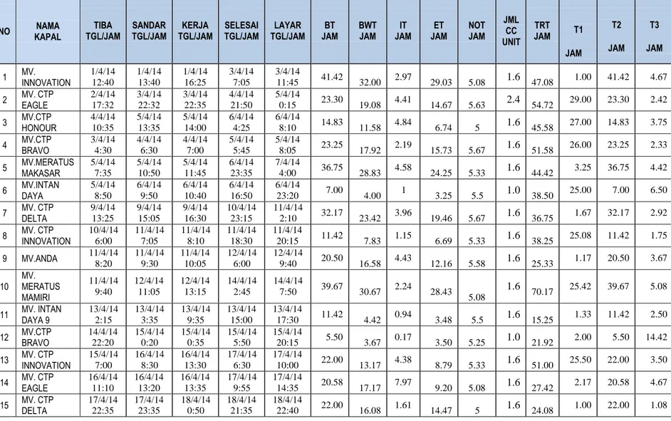 Tabel 4.6. Waktu Pelayanan pada Kapal untuk Melakukan Bongkar Muat Peti Kemas Domestik  Pelabuhan Tanjung Priok di UPTK 1 pada Bulan April 2014 