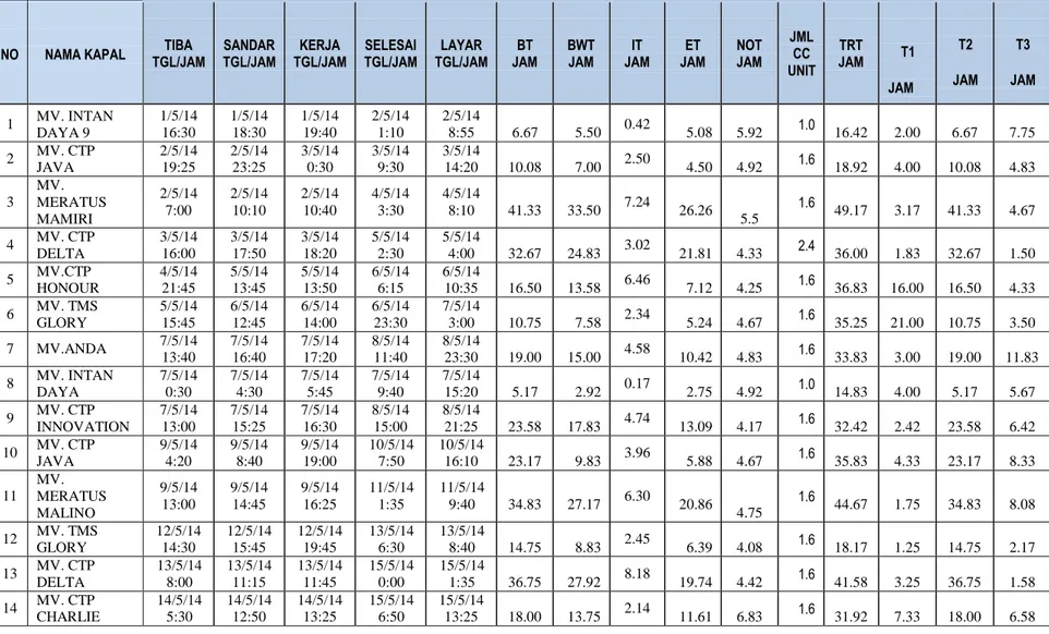 Tabel 4.6. Waktu Pelayanan pada Kapal untuk Melakukan Bongkar Muat Peti Kemas Domestik  Pelabuhan Tanjung Priok di UPTK 1 pada Bulan Mei 2014 
