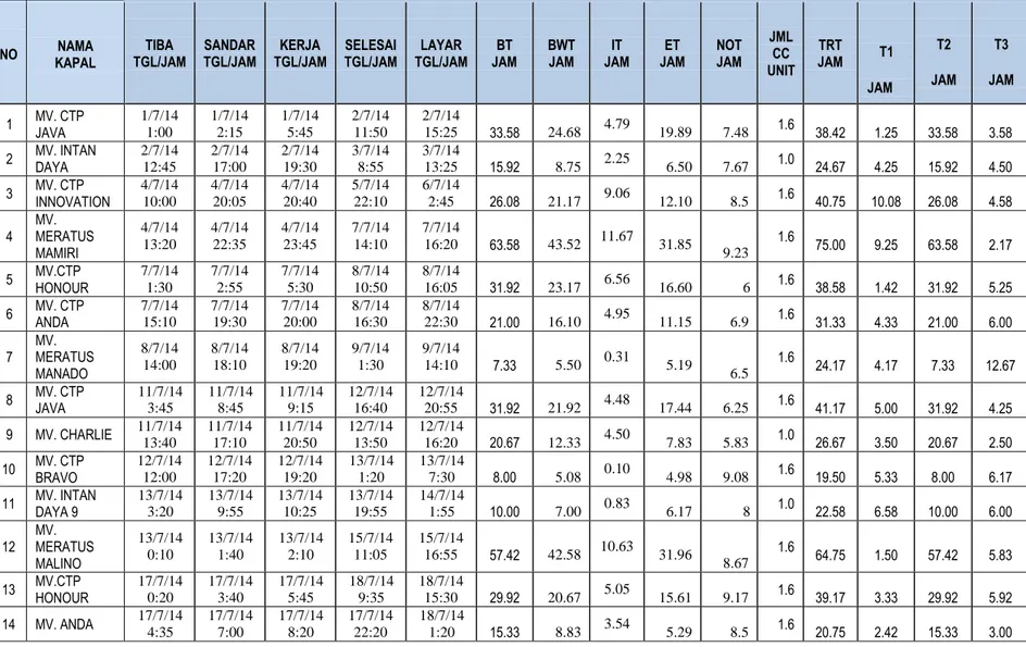 Tabel 4.6. Waktu Pelayanan pada Kapal untuk Melakukan Bongkar Muat Peti Kemas Domestik  Pelabuhan Tanjung Priok di UPTK 1 pada Bulan Juli 2014 