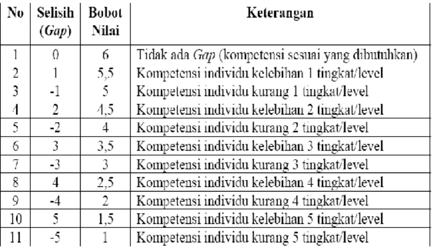 Tabel 2.1  : Tabel Pembobotan 