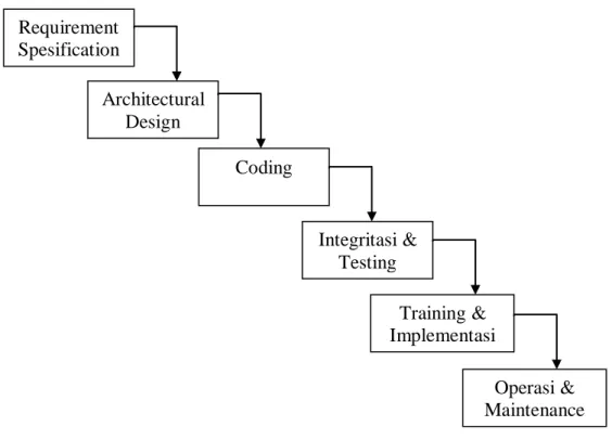 Gambar 2.2 : Bagan Sistem Pengembangan Sistem dengan Waterfall  Sumber : [10] Requirement Spesification Architectural Design Coding  Integritasi &amp; Testing  Training &amp;  Implementasi  Operasi &amp;  Maintenance 