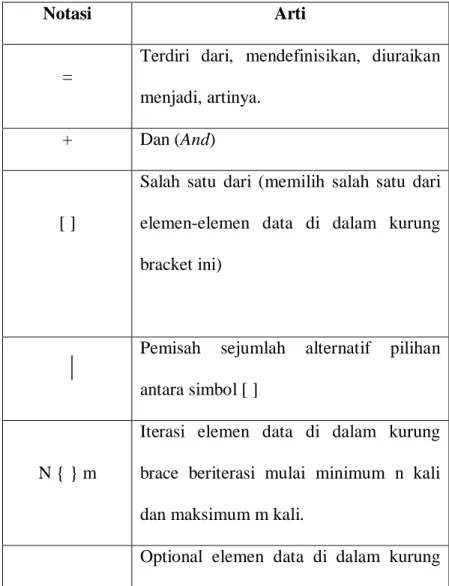 Tabel 2.4: Notasi Kamus Data 