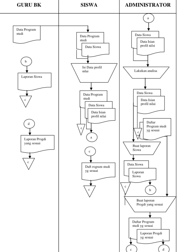 Gambar 4.2 : Flow Of Document Pemilihan Program Studi  Sumber : SMA Negeri 9 Semarang 