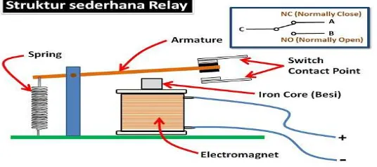 Gambar 2.3 Struktur Sederhana Relay 