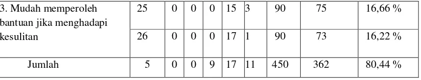 Tabel 6 Persentase Data Sub Variabel Persepsi Persamaan 