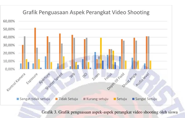 Grafik 3. Grafik penguasaan aspek-aspek perangkat video shooting oleh siswa 