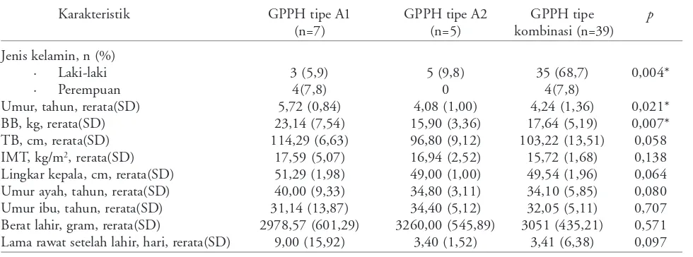 Tabel 4. Karakteristik berbagai tipe Gangguan pemusatan perhatian & hiperaktivitas (GPPH)