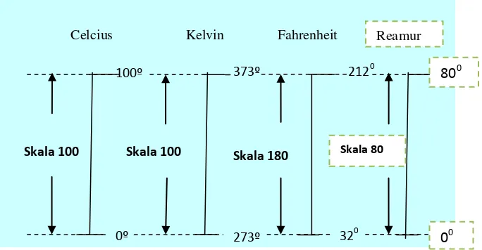 Gambar 6. Perbandingan skala Celcius,Reamur,Kelvin  0