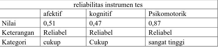 Tabel 3.4 Rekapitulasi Hasil Ujicoba Reliabilitas Instrumen 
