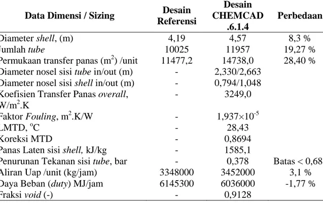 Tabel 3 adalah perbandingan antara data desain dari referensi dengan data  desain geometri hasil running CHEMCAD.6.1.4