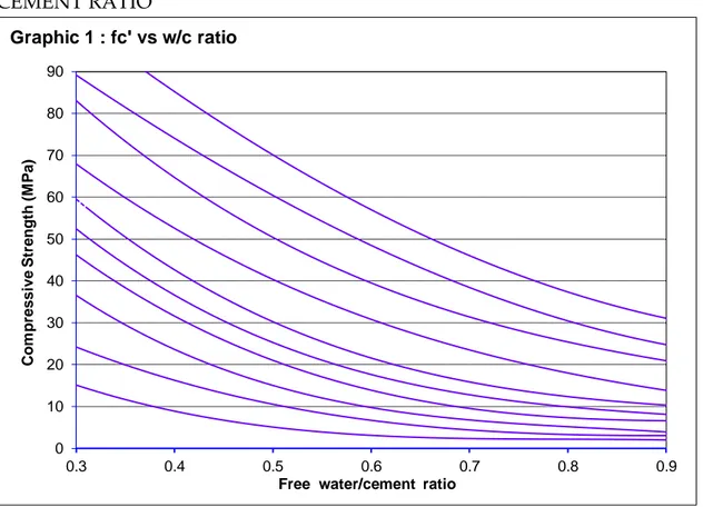 GRAFIK HUBUNGAN COMPRESSIVE STRENGTH VC FREE WATER  CEMENT RATIO 