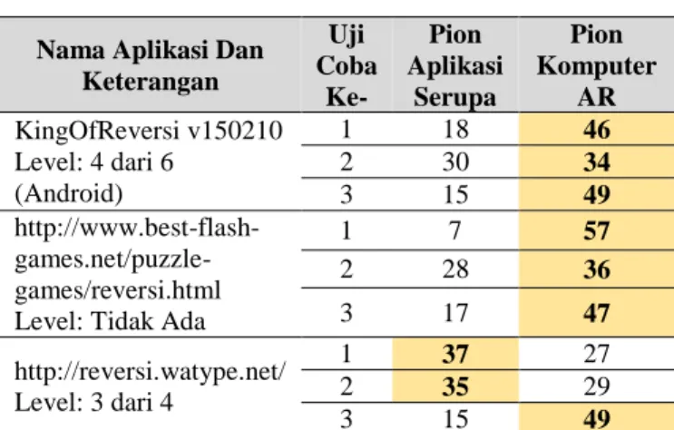 Tabel 5. Hasil Uji Coba Sensitivitas Virtual Button 