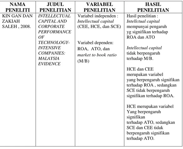 Tabel 2.3  Peneliti Terdahulu  NAMA  PENELITI  JUDUL  PENELITIAN  VARIABEL  PENELITIAN  HASIL  PENELITIAN  KIN GAN DAN 