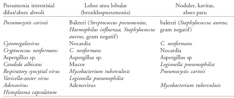 Tabel 1. Gambaran radiologi paru sesuai organisme penyebab pada pasien gangguan sistem imun16