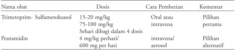 Tabel 2. Daftar dan dosis obat untuk Pneumonia pneumosistis9