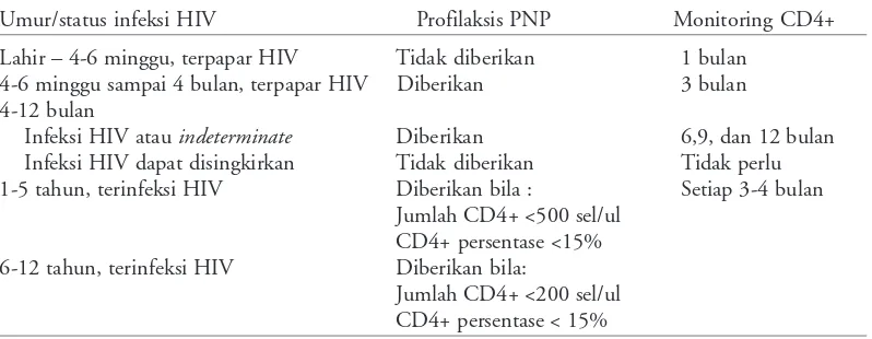 Tabel 3. Rekomendasi profilaksis PNP dan CD4+ monitoring untuk bayi yang terpapar HIV dananak yang terinfeksi HIV, berdasarkan umur dan status infeksi26