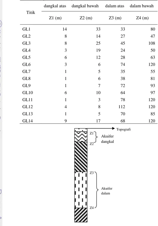 Tabel 5. Data pada excel berupa kedalaman muka airtanah dangkal dan airtanah dalam 
