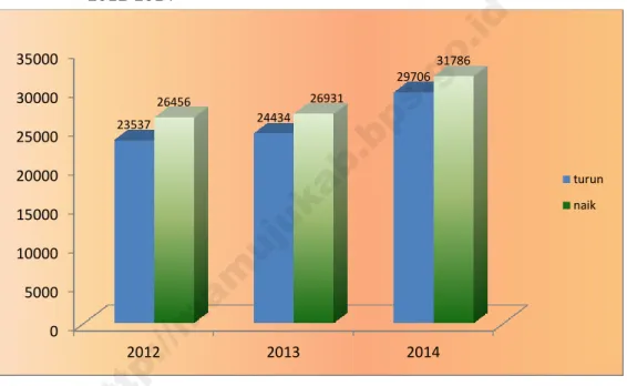 Gambar 7. Jumlah Penumpang Naik dan Turun di Pelabuhan Mamuju Tahun  2012-2014  