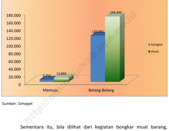 Gambar 8. Jumlah Bongkar dan Muat Barang (ton) di Pelabuhan Mamuju dan  Belang-Belang Tahun 2014  