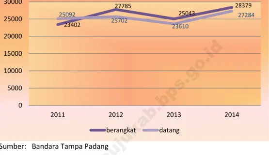 Gambar  10.  Jumlah  Penumpang  Pada  Lalu  Lintas  Penerbangan  di  Bandar  Udara Tampa Padang Kabupaten Mamuju 2011-2014 