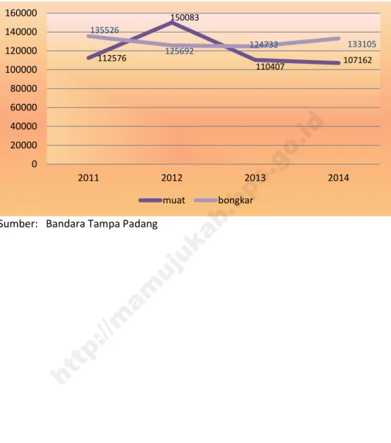 Gambar  11.  Jumlah  Bagasi  (kg)  Pada  Lalu  Lintas  Penerbangan  di  Bandar  Udara Tampa Padang Kabupaten Mamuju 2011-2014 