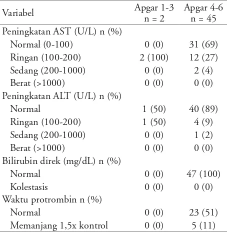 Tabel 2. Karakteristik subjek penelitian (n=47)