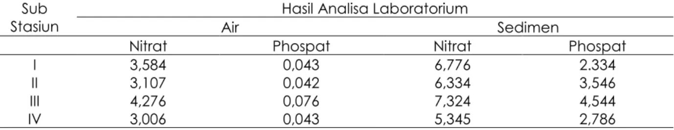 Tabel 3. Rata-rata Kandungan Nitrat dan Phospat Air dan Sedimen di Lokasi Penelitian (mg/l)  Sub 