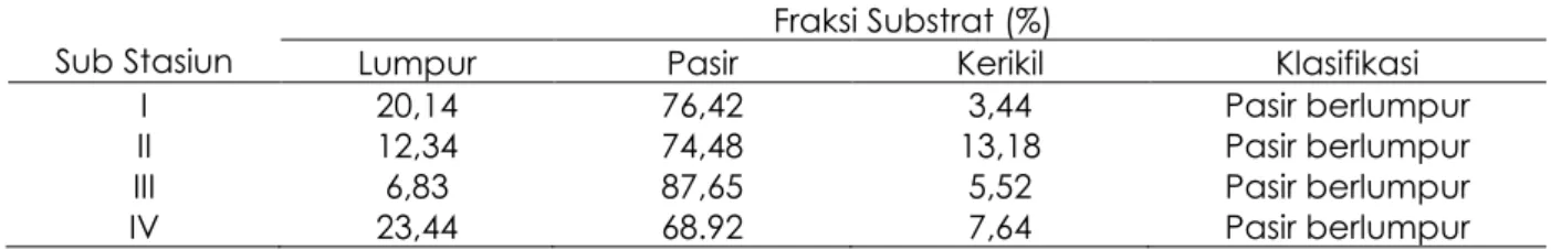 Tabel 5. Hasil Perhitungan Indek Keanekaragaman (H’), Indeks Keseragaman (E) dan Indeks                 Dominansi (c) untuk Jenis Lamun selama Penelitian 