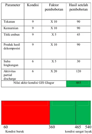 Tabel 6. Nilai akhir kondisi GIS 150 kV                   Glugur Medan 