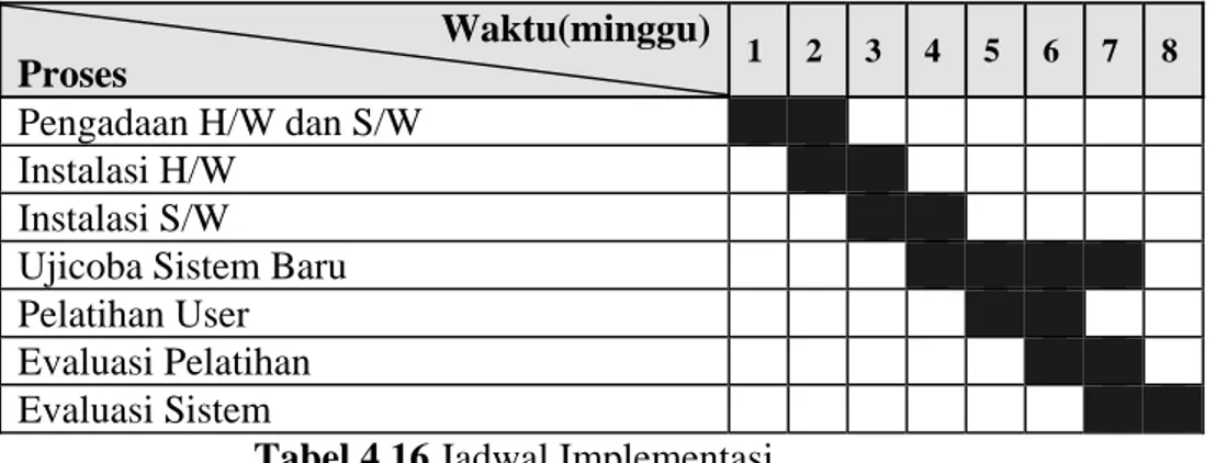Tabel 4.16 Jadwal Implementasi 