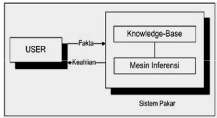 Gambar  1  menunjukkan  konsep  dasar  suatu  sistem  pakar.Pengguna  menyampaikan  fakta  atau  informasi  untuk sistem pakar kemudian menerima saran dari pakar  atau jawaban ahlinya