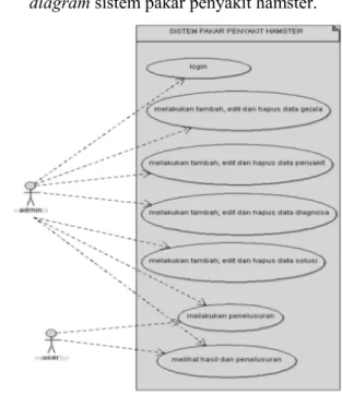Gambar 4.Use Case Diagram Sistem Pakar Penyakit Hamster 