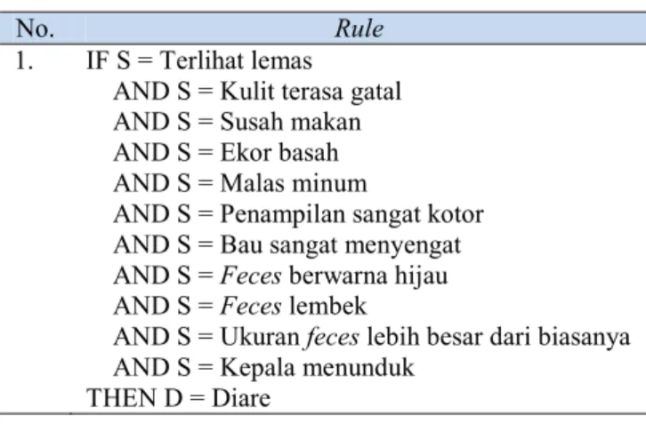 Tabel 2. Tabel Rule Sistem Pakar Penyakit Hamster 