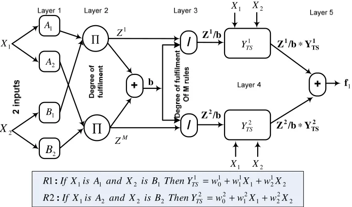 Figure 2. Fuzzy system MIMO feedforward Takagi-Sugeno-type neural-fuzzy network [7] 
