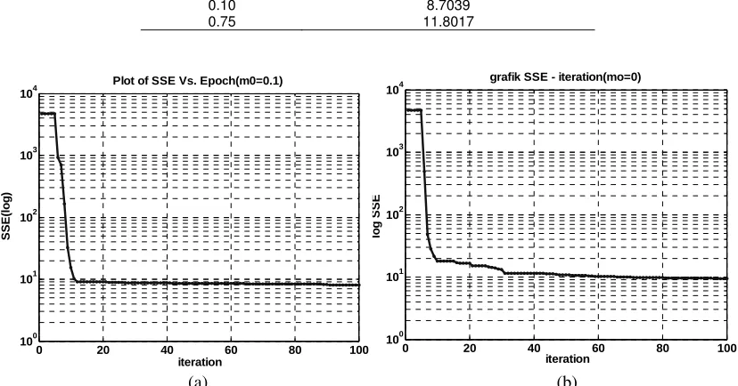 grafik SSE - iteration(mo=0)