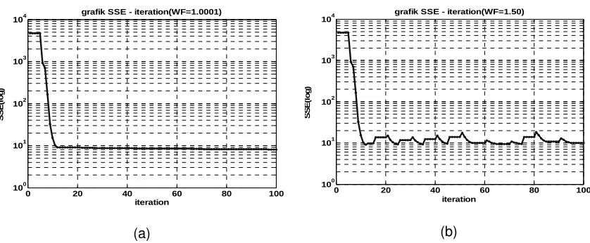 grafik SSE - iteration(WF=1.0001)