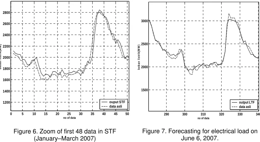 Figure 7. Forecasting for electrical load on June 6, 2007. 