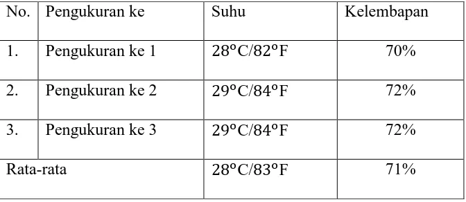 Tabel 3. Suhu Ruang Penyimpanan Arsip Dinamis Inaktif 