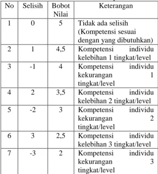 Tabel 1. Bobot Nilai Gap  No  Selisih  Bobot 