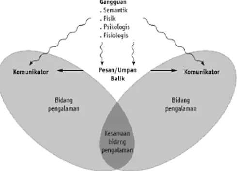 Gambar 2.1 Model Transaksional   West dan Turner (2007 : 14) 