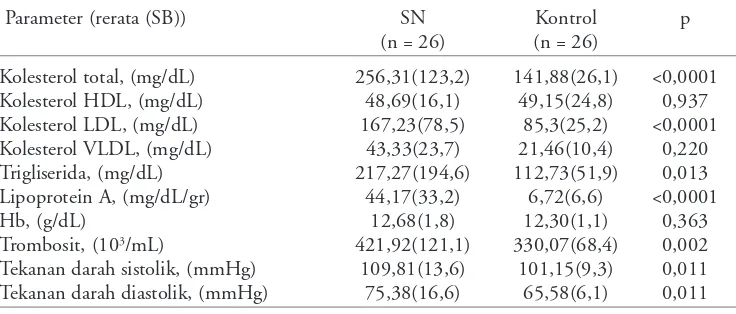 Tabel 4. Kadar profil lemak, kadar Hb, dan jumlah trombosit pada kelompok SN dan kontrol