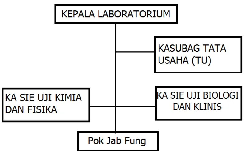 Gambar 1.Struktur Organisasi UPT Lab Uji Narkoba BNN 