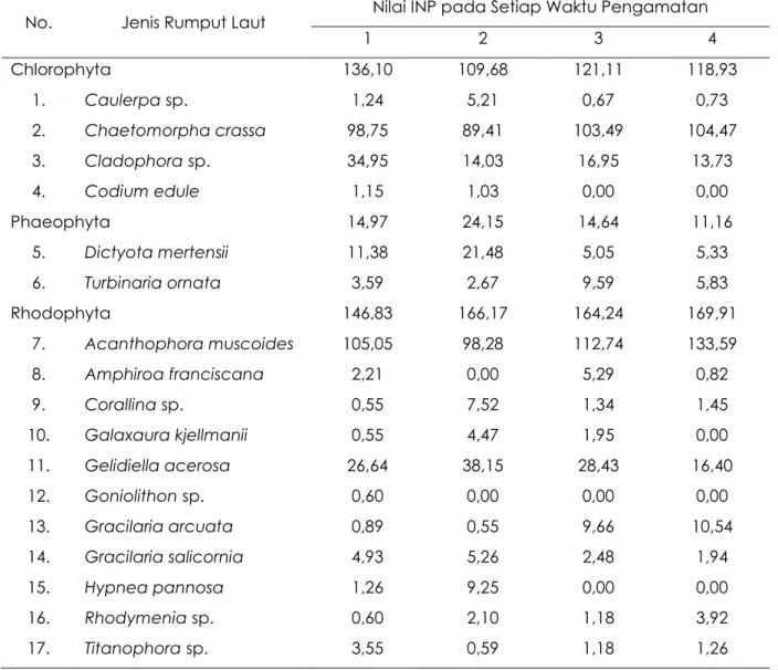 Tabel 2. Indeks Nilai Penting Rumput Laut di Pantai Krakal 
