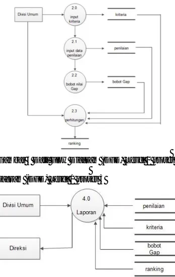 Gambar 6 Data Flow Diagram (DFD) Level 1 proses 2  