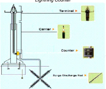 Gambar 6. Early Streamer Emission Lightning  Carrier 