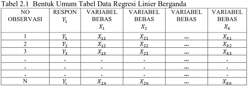 Tabel 2.1  Bentuk Umum Tabel Data Regresi Linier Berganda NO RESPON VARIABEL  VARIABEL VARIABEL 